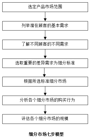 【營銷管理】如何細(xì)分市場？市場細(xì)分標(biāo)準(zhǔn)！
