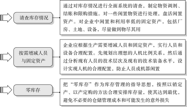 精益成本控制的要點(diǎn)有哪些？